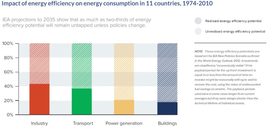 Potential de eficientizare energetica, pe domenii. Green Report