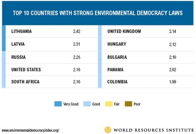 Democratie de mediu - top 10