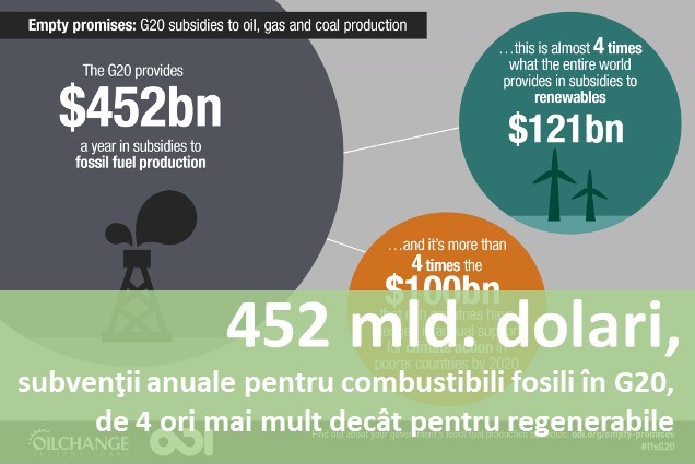 452 mld. dolari, subvențiile anuale pentru combustibili fosili în G20, de 4 ori mai mult decât pentru regenerabile