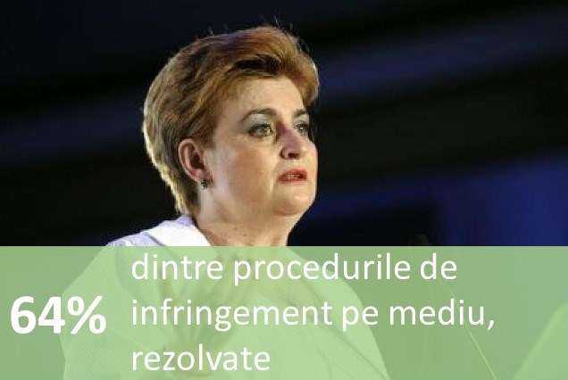 64% dintre procedurile de infringement împotriva României în domeniul mediului, rezolvate