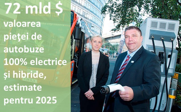 72 mld. $, valoarea pieței de autobuze 100% electrice și hibride estimate în 2025