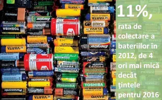 11%, rata de colectare a bateriilor în 2012, de 4 ori mai mică decât țintele pentru 2016
