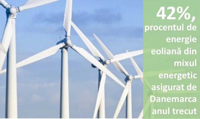 42%, procentul de energie eoliană din mixul energetic asigurat de Danemarca anul trecut