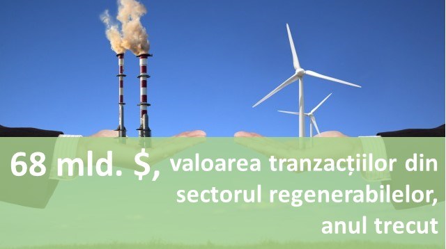 68 mld. $, valoarea tranzacțiilor din sectorul regenerabilelor, anul trecut