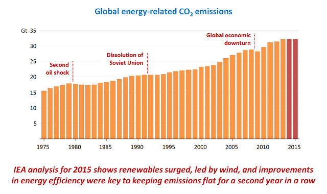 emisii carbon crestere economica