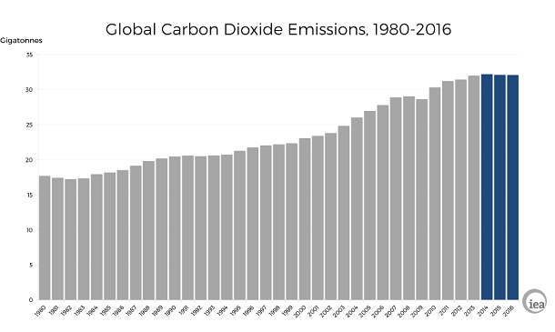emisii de CO2