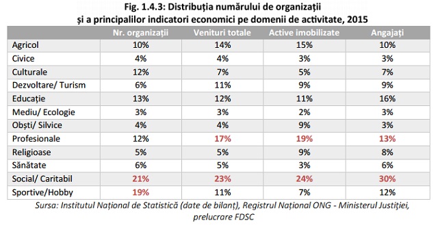 Cate ONG-uri de mediu sunt în România? Report