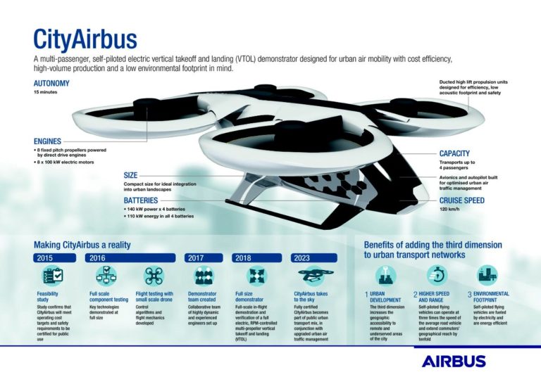 VIDEO Airbus se pregătește de lansarea „taxiului” electric cu decolare verticală