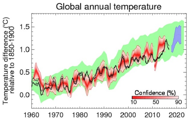 temperaturi globale in crestere