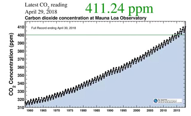 Nivelul de CO2 din aprilie a fost cel mai mare din ultimii 800.000 de ani
