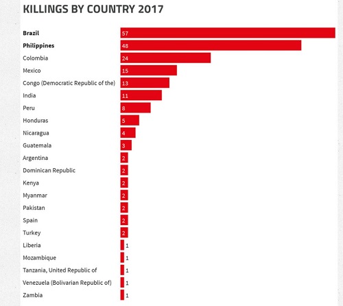207 activiști de mediu au fost uciși în 2017, cei mai mulți de până acum