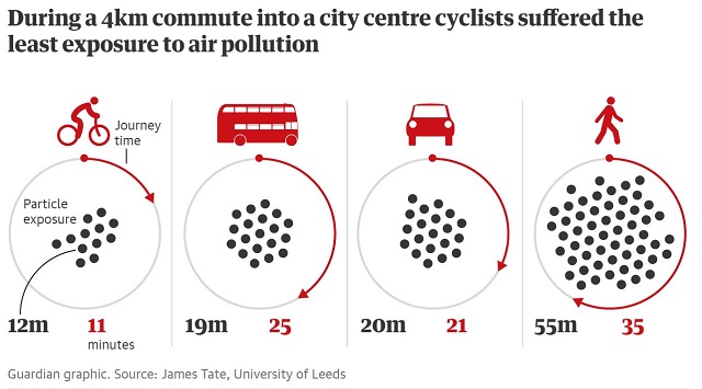 Bicicliștii, mai puțin expuși la poluarea din ambuteiaje decât șoferii