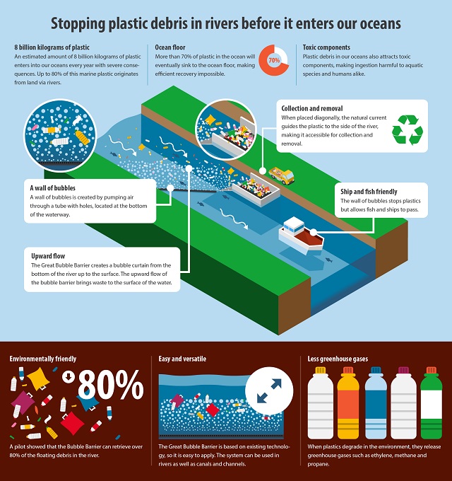 The Bubble Barrier, un sistem cu bule care împiedică plasticul din râuri să ajungă în oceane