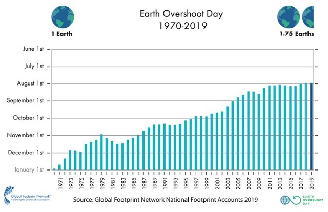 Earth Overshoot Day: astăzi am terminat resursele pe care Pământul ni le oferă într-un an