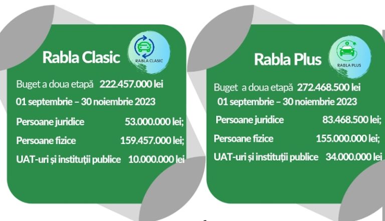 O nouă sesiune a Programelor Rabla Clasic și Rabla Plus a început vineri