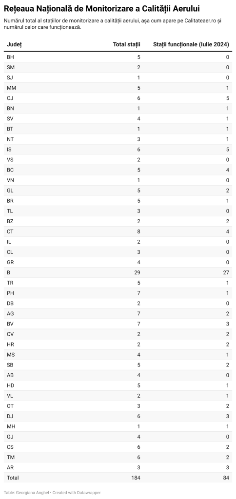 Imagine: Totalul stațiilor din țară și totalul celor care funcționează. Iulie 2024. Foto: Grafic creat cu Datawrapper