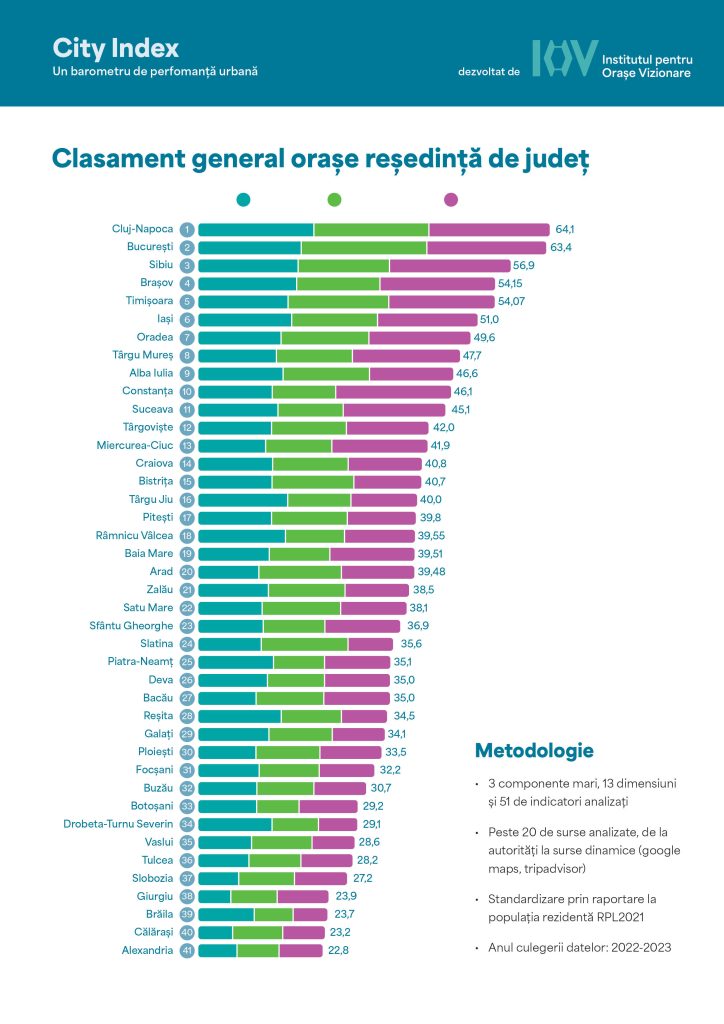 Grafic: Clasamentul orașelor din România, realizat și în baza datelor inexistente din rețeaua de monitorizare a calității aerului. Sursa: IOV