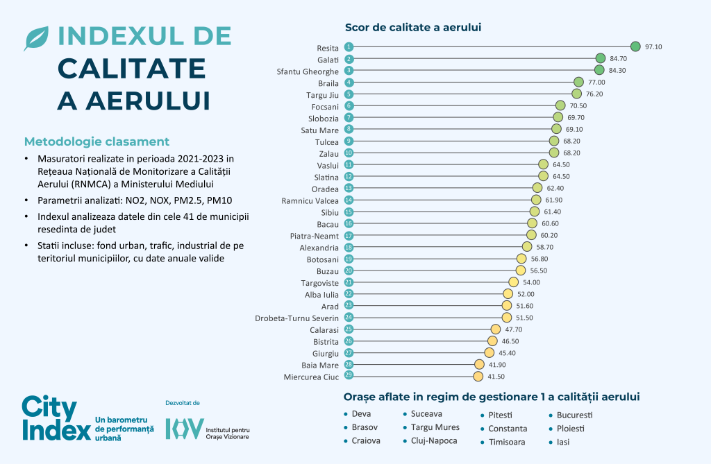 Imagine: Topul orașelor după calitatea aerului din City Index 2024. Sursa: IOV