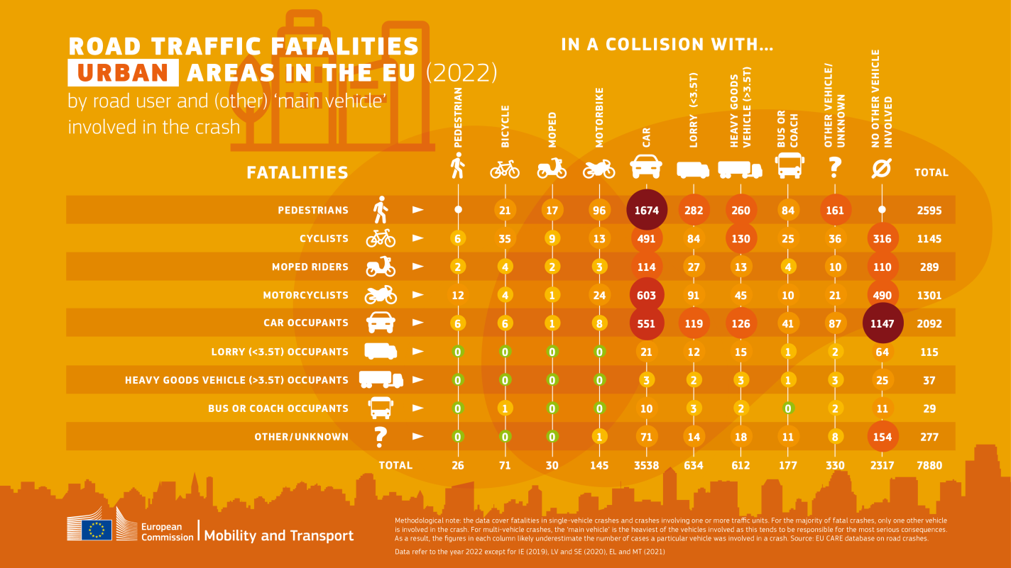 Infografic: Statistici despre decese în trafic rutier din mediul urban, defalcat, 2022. Sursa: Comisia Europeană de Mobilitate și Transport