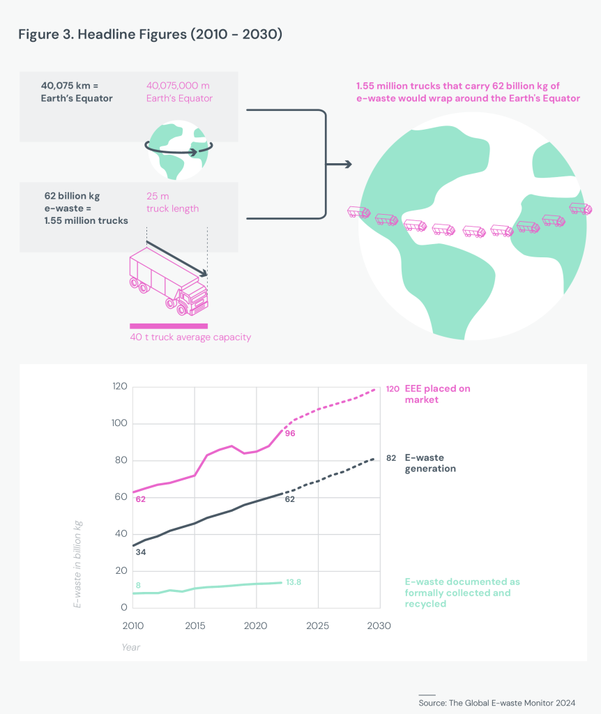 Imagine: Un raport al Organizației Națiunilor Unite - Global E-Waste Monitor 2024, trage un semnal de alarmă cu privire la creșterea cantităților de deșeuri electronice. Sursă: Unitar.org