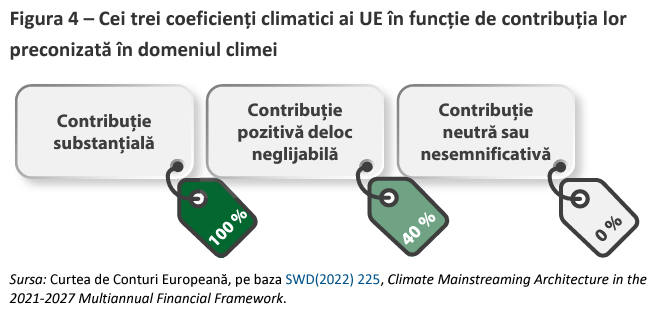 Imagine: Cei trei coeficienți climatici ai UE. Sursa: Curtea Europeană de Conturi