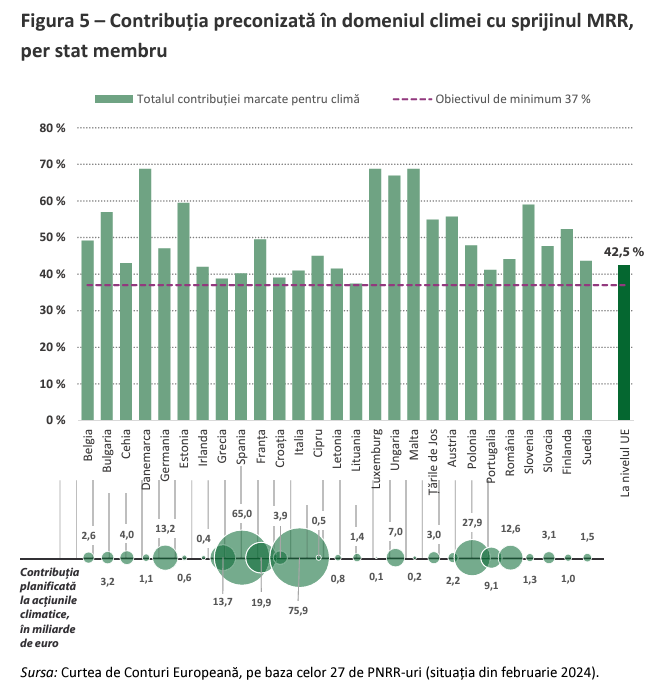 Imagine: Cu cât ar urma să contribuie fiecare stat membru la tranziția verde, prin proiectele finanțate prin MRR. Sursa: Curtea Europeană de Conturi