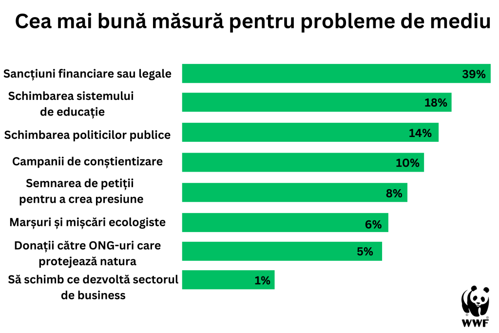 Grafic: Masuri de luat pentru problemele de mediu. Sursa: WWF