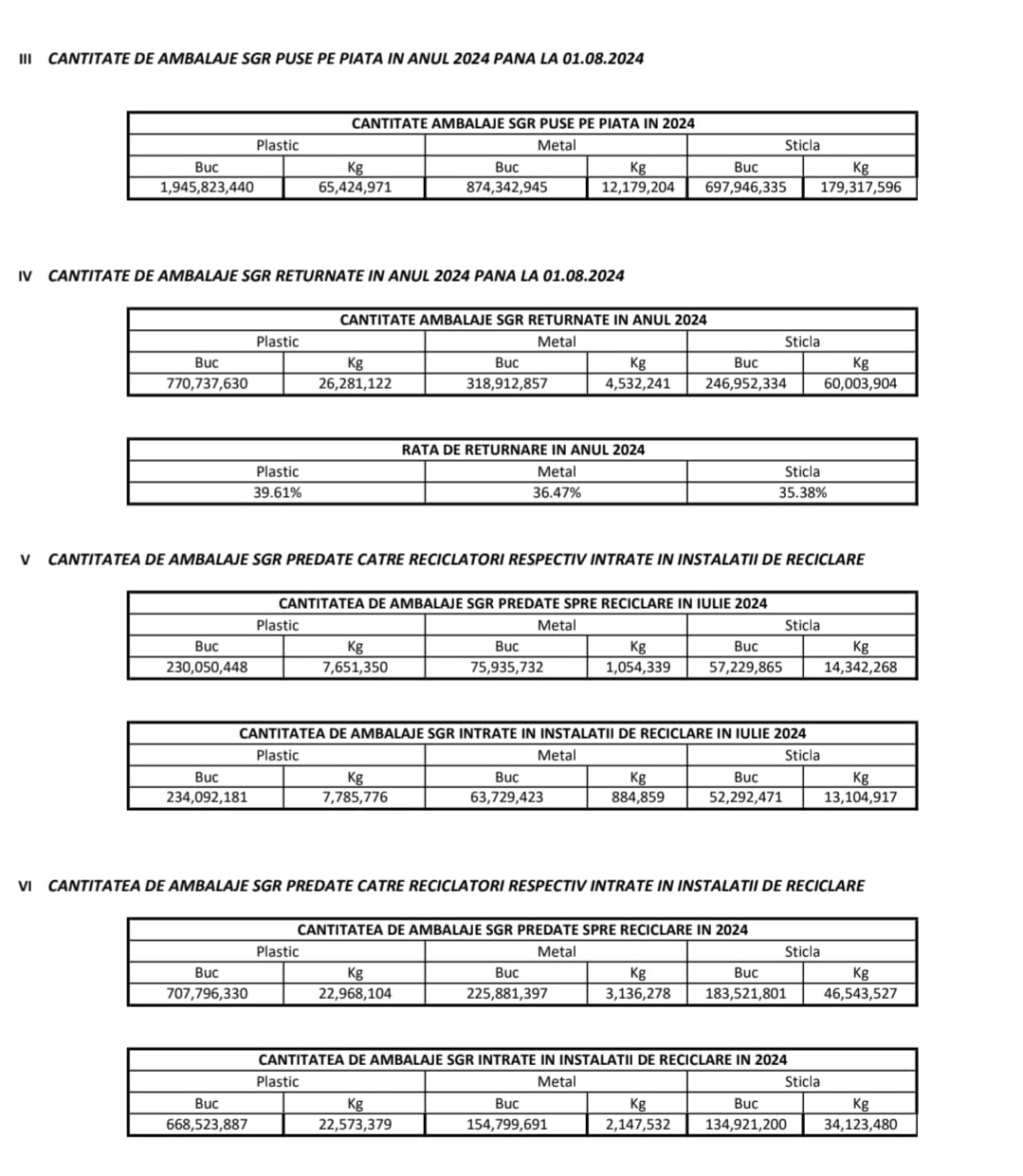 Foto: Raport SGR ambalaje 2024 până la 1 August