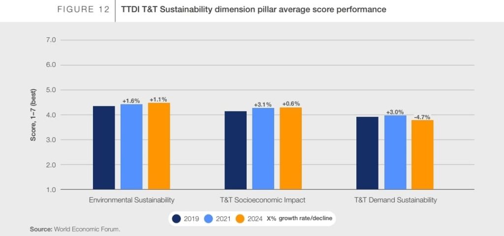 Foto: TTDI T&T Dimensiunea sustenabilității, Pilon punctaj mediu performanță