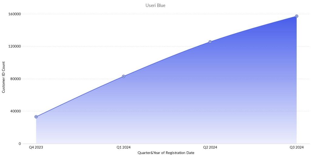 Foto: Evolutie numar de utilizatori ai aplicatie Blue