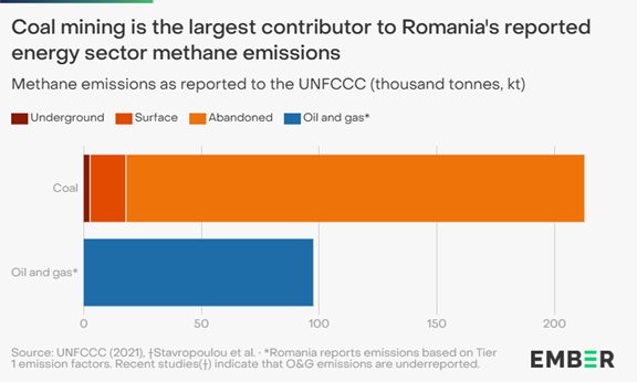 Grafic: Emisiile Romaniei bazate pe factorii de raportare 1. Datele sugereaza ca emisiile de petrol si gaz sunt sub-raportate. Sursa: UNFCCC, 2021