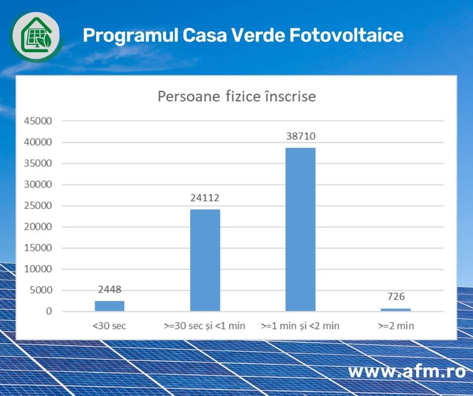 Statistică AFM dosare Casa Verde Fotovoltaice 2024