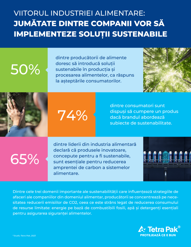 Infografic - Viitorul Industriei alimentare/Tetra Pak