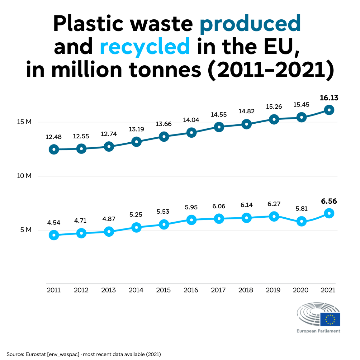 Infografic: Deșeuri de plastic produse și reciclate în Europa în milioane de tone între 2011 și 2021. Sursa: Europarl.europa/Eurostat