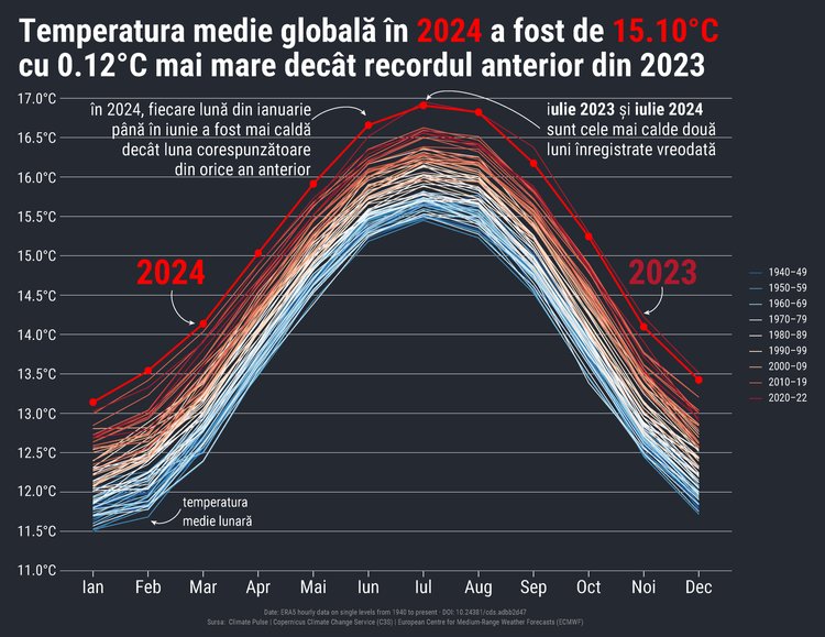 Grafic temperatura medie globală din 2024 vs 2023, ©Infoclima