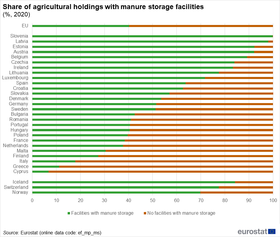 Infografic: Ponderea instalațiilor de depozitare agricole cu depozite de gunoi de grajd (%, 2020) Sursa date: EUROSTAT