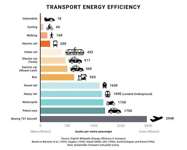 Infografic Transport sustenabil/Federația Bicicliștilor din România (FBR)/FB