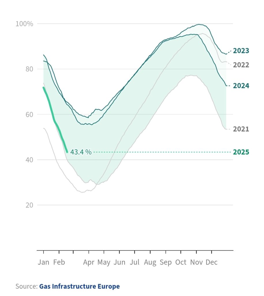Grafic cantități de gaze înmagazinate în UE/Gas Infrastructure Europe