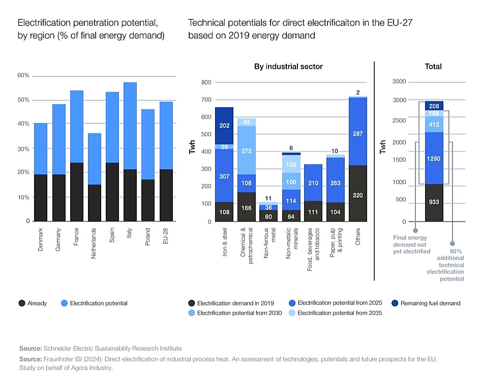 Grafic Evaluarea electrificării directe a căldurii proceselor industriale în UE/Schneider Electric Sustainability Research Institute 