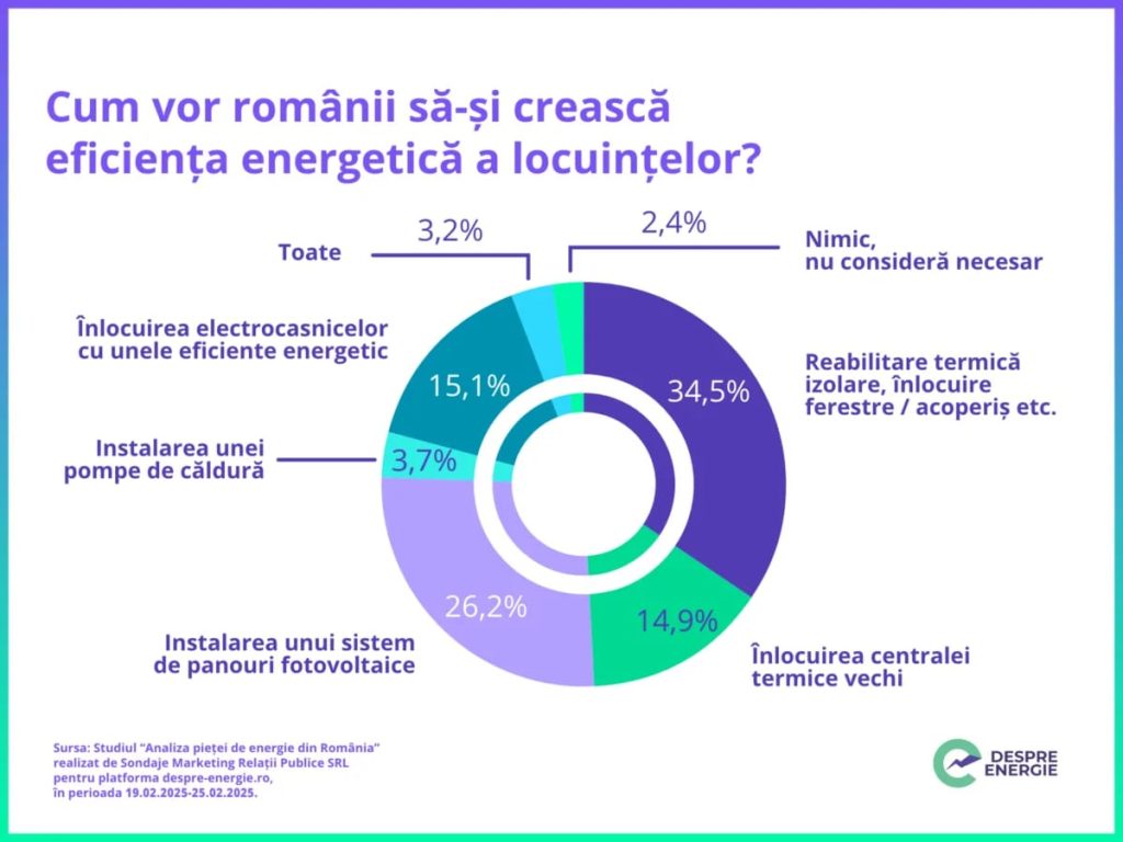 Infografic Despre Energie