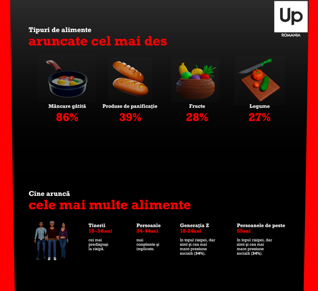 Infografic risipă alimentară UP Romania