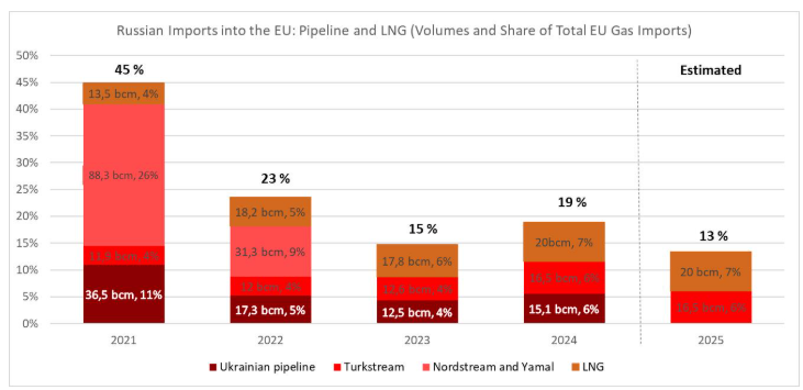 Grafic importuri de gaz din Rusia în UE: prin conducte și LNG (volum și pondere din totalul importurilor de gaze ale UE)