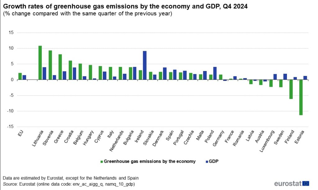 Grafic - Ratele de creștere ale emisiilor de gaze cu efect de seră generate de economie, UE, trimestrul IV 2024. Sursa: Eurostat