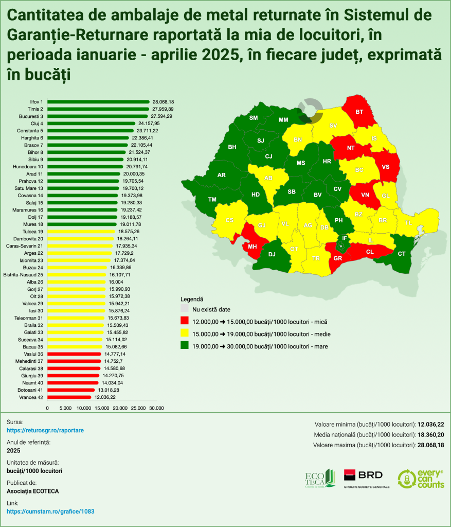 Infografic: Cantitatea de ambalaje de metal returnate în Sistemul de Garanție-Returnare, raportată la mia de locuitori în perioada ianuarie–aprilie 2025, în fiecare județ, exprimată în bucăți, ©Asociația Ecoteca