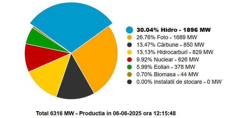 Consum de energie per tipuri de sursa de energie