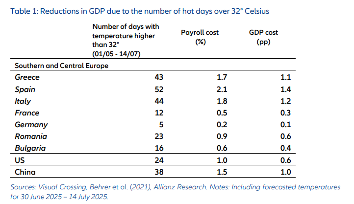Reducerea estimată a PIB în funcție de numărul de zile caniculare (peste 32°C), între 1 mai și 14 iulie 2025. Date: Allianz Research, pe baza Visual Crossing și Behrer et al. (2021).