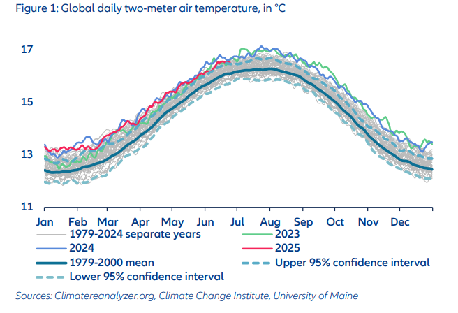 2025 a înregistrat cele mai mari temperaturi zilnice globale de la începutul măsurătorilor.Liniile din grafic compară anul curent (roșu) cu valorile istorice (albastru) și cu 2023 (verde). Sursă: Climateanalyzer.org / University of Maine