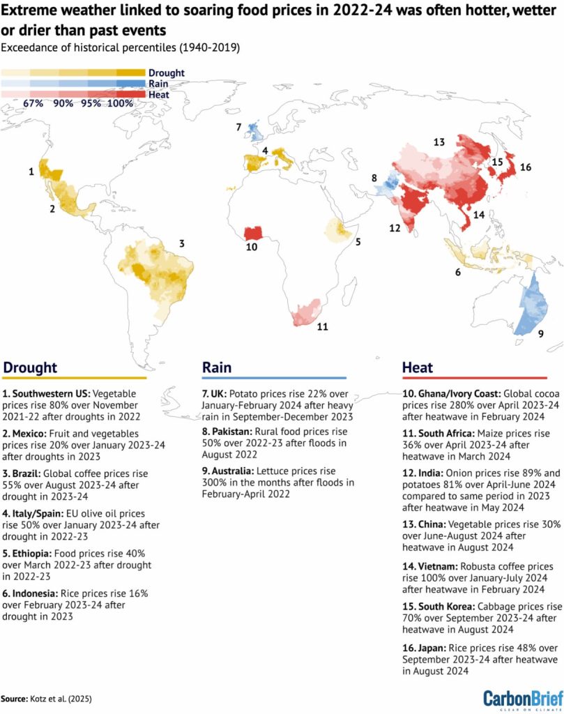 Impactul schimbărilor climatice asupra securității alimentare globale. În peste 16 țări, fenomenele meteorologice extreme au fost asociate cu scumpiri între 16% și 300% la produse de bază.