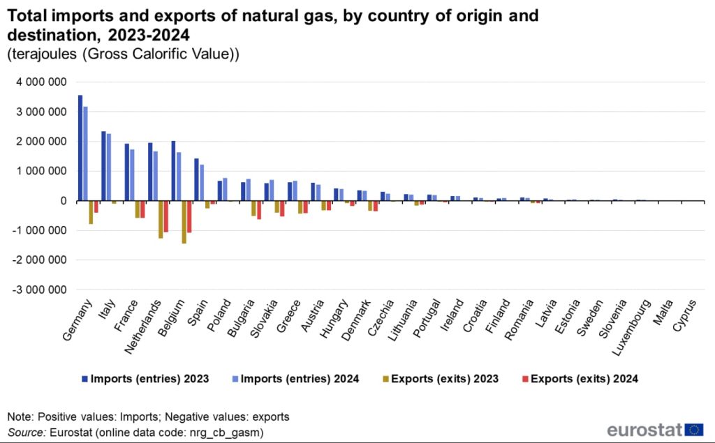 Grafic - Importurile și exporturile totale de gaze naturale ale țărilor UE în 2023-2024/Eurostat