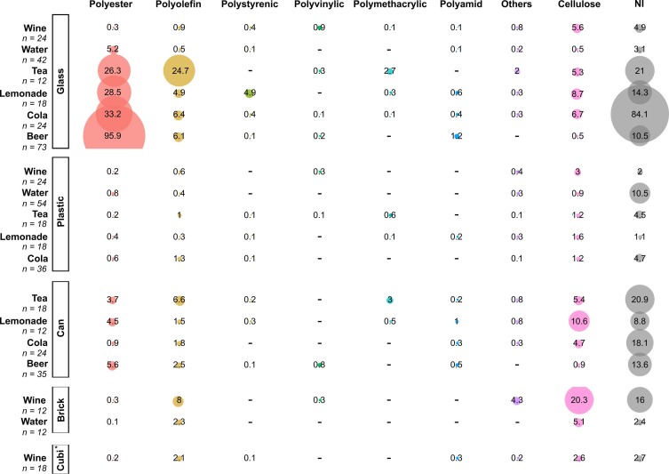 Conținutul de microplastice în băuturi, în funcție de ambalaj. Sticlele de sticlă au cele mai mari concentrații de poliester. Sursa: Journal of Food Composition and Analysis, 2025.